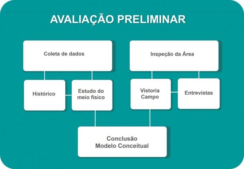 Avaliação Ambiental Preliminar para Indústria