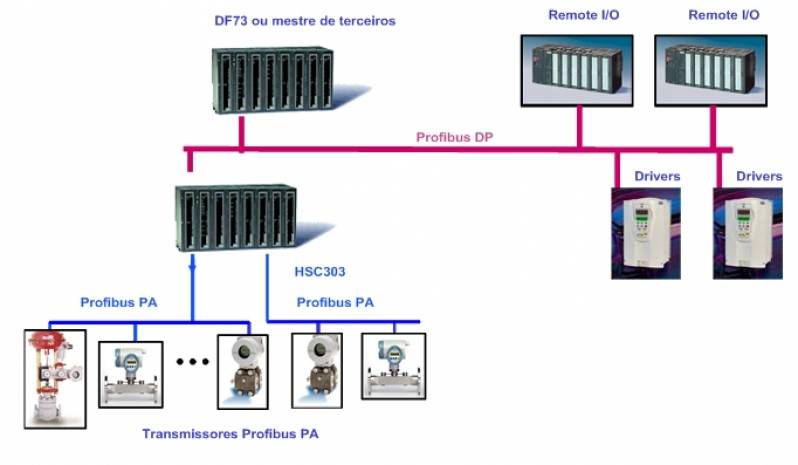 Configuração de Rede EtherNet Ip