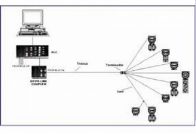 Configuração de Redes Industriais Modbus Rtu