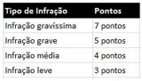 Despachante Pontos CNH na Zona Sul