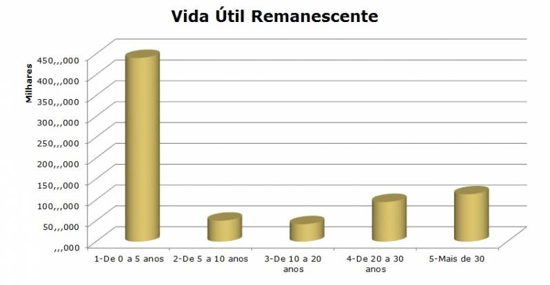 Estudo de Vida útil de Equipamentos