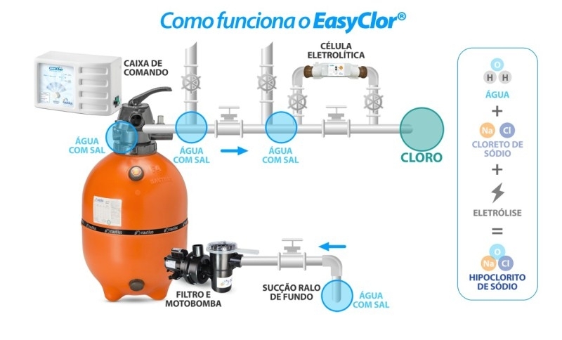 Gerador de Cloro Industrial