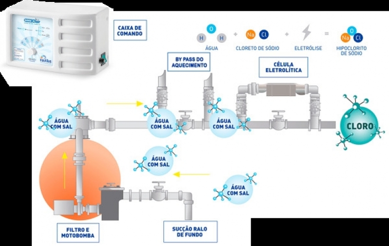 Gerador de Cloro para Piscina