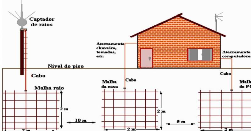 Instalação de Malha de Aterramento