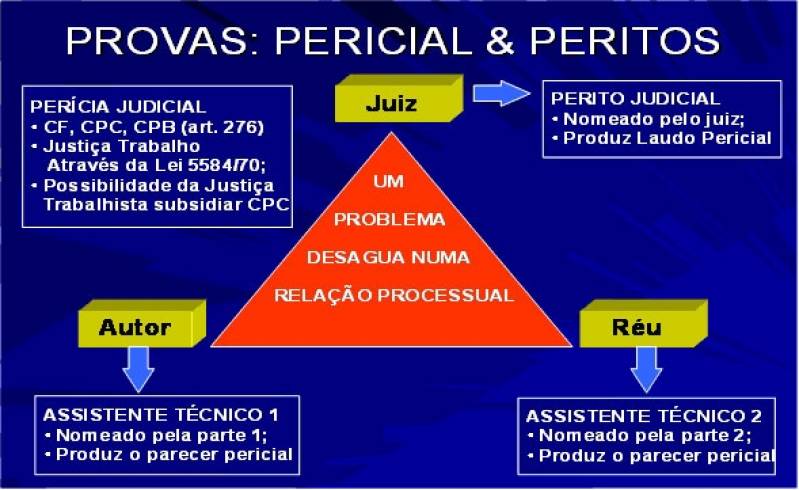 Laudos Judicial de Insalubridade