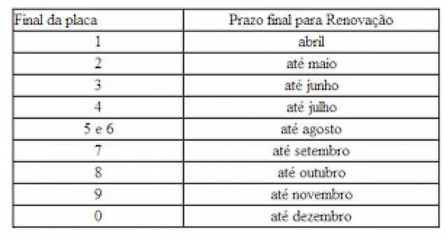 Licenciamento de Veículo com Placa Final 1