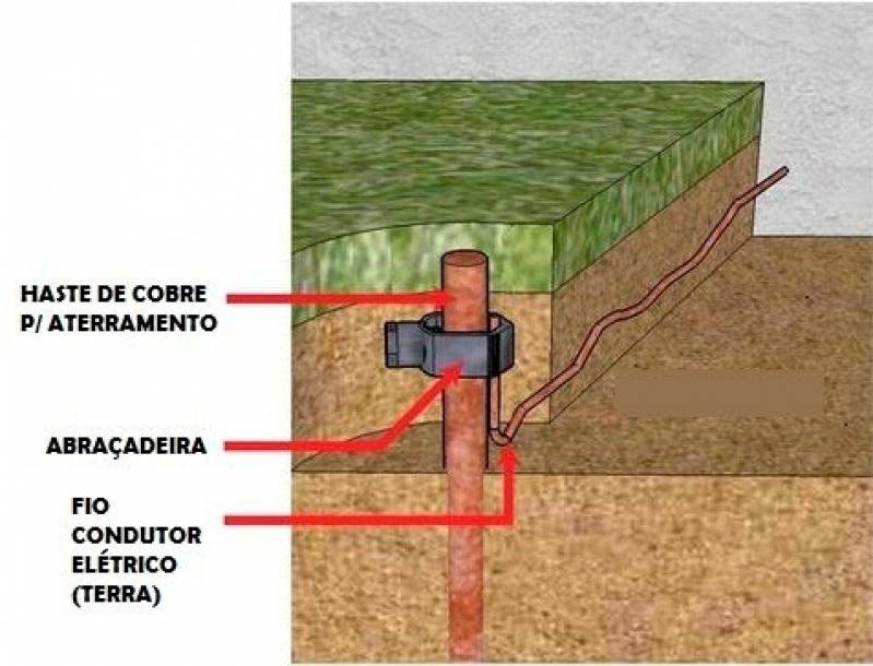 Manutenção para Malha de Aterramento Industrial