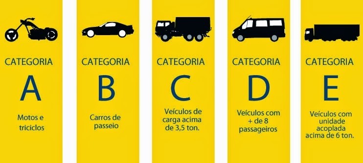 Mudança de Categoria da Habilitação