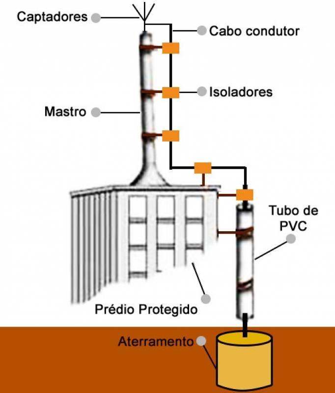 Projeto de Malha de Aterramento