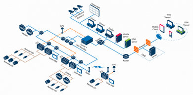 Projeto de Sistema de Controle Industrial Scada