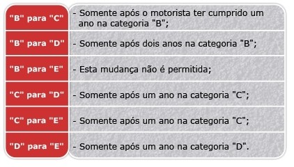 Serviço de Mudança de Categoria