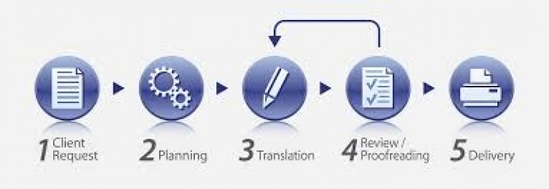 Serviços de Tradução de Documentos