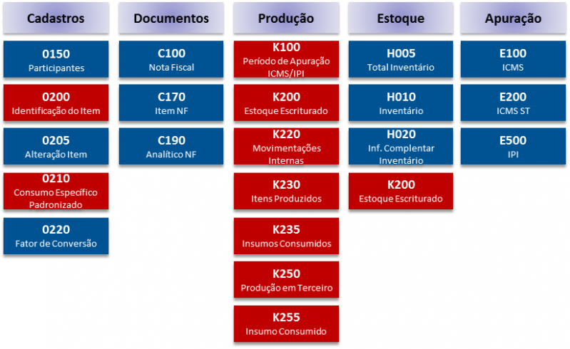 Sistema Integrado para Indústria